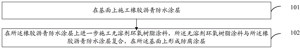 Construction method of novel anticorrosive coating layer