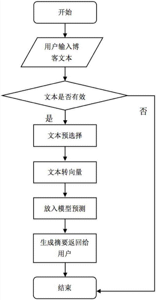 Deep learning-based blog text abstract generation method