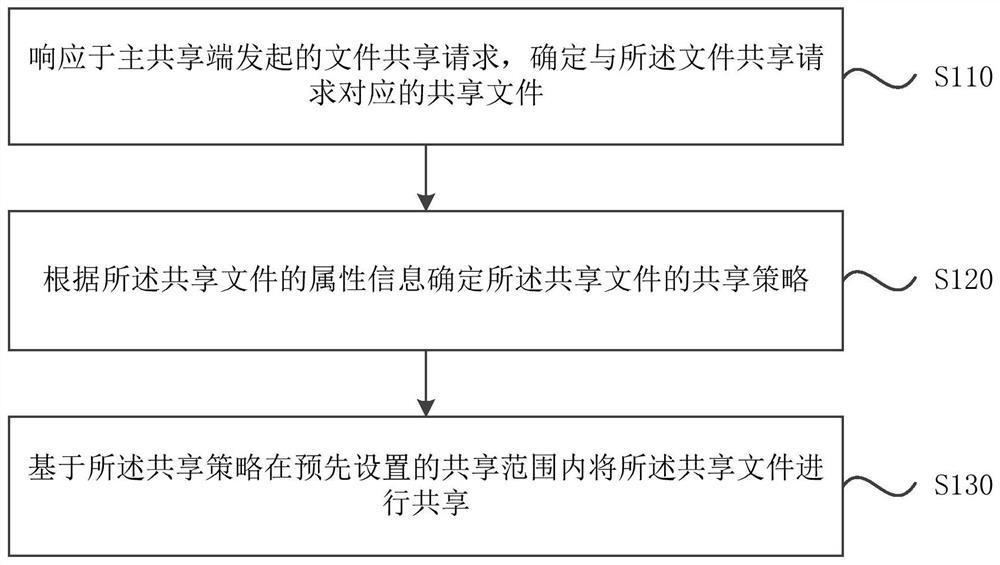 Information sharing method and device, electronic equipment and storage medium