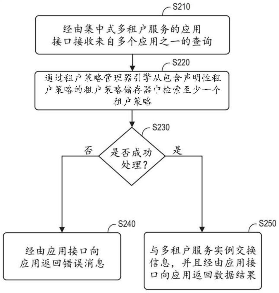 Centralized multi-tenancy as service in cloud-based computing environment