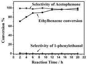 Process for high selective catalytic oxidizing of ethylbenzene to produce acetophenone