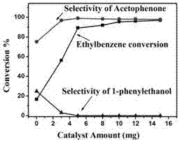 Process for high selective catalytic oxidizing of ethylbenzene to produce acetophenone