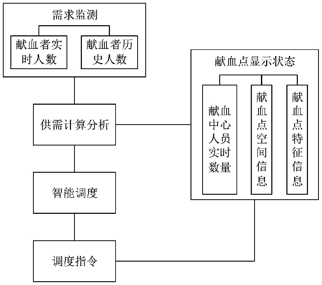 Intelligent scheduling method and intelligent scheduling system for personnel in blood donation center personnel