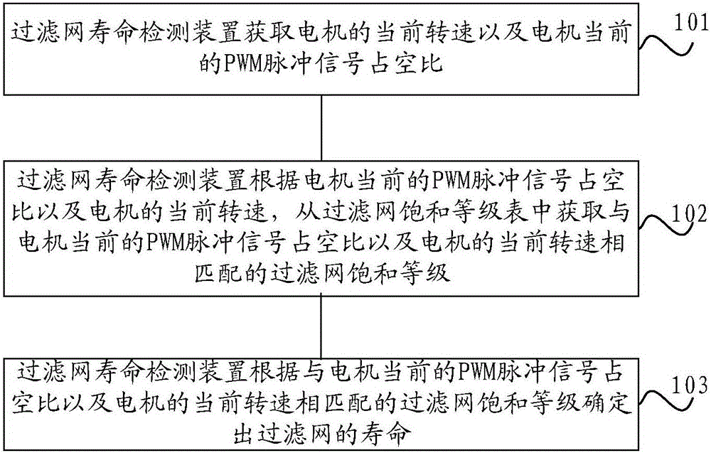 Filter screen service life detecting method and device