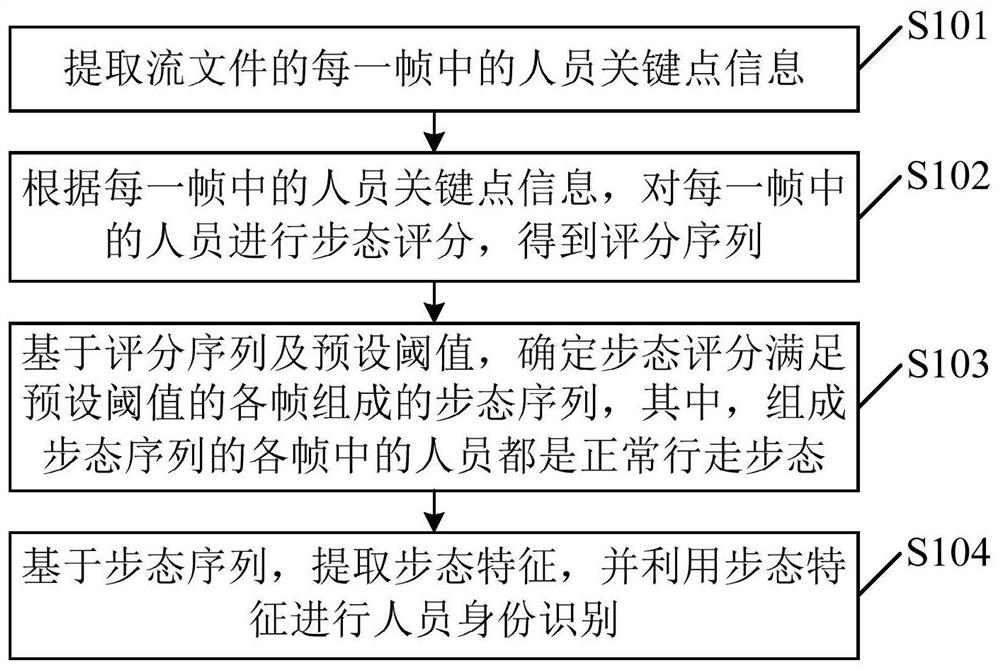 Gait-based personnel identity recognition method and device and electronic equipment