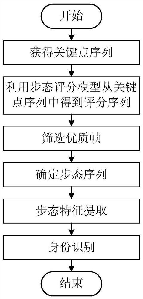 Gait-based personnel identity recognition method and device and electronic equipment