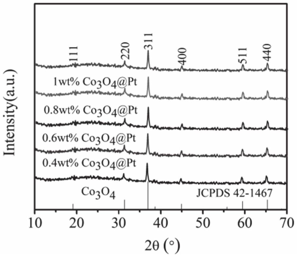 Preparation method and application of nanoscale Co3O4 (at) Pt