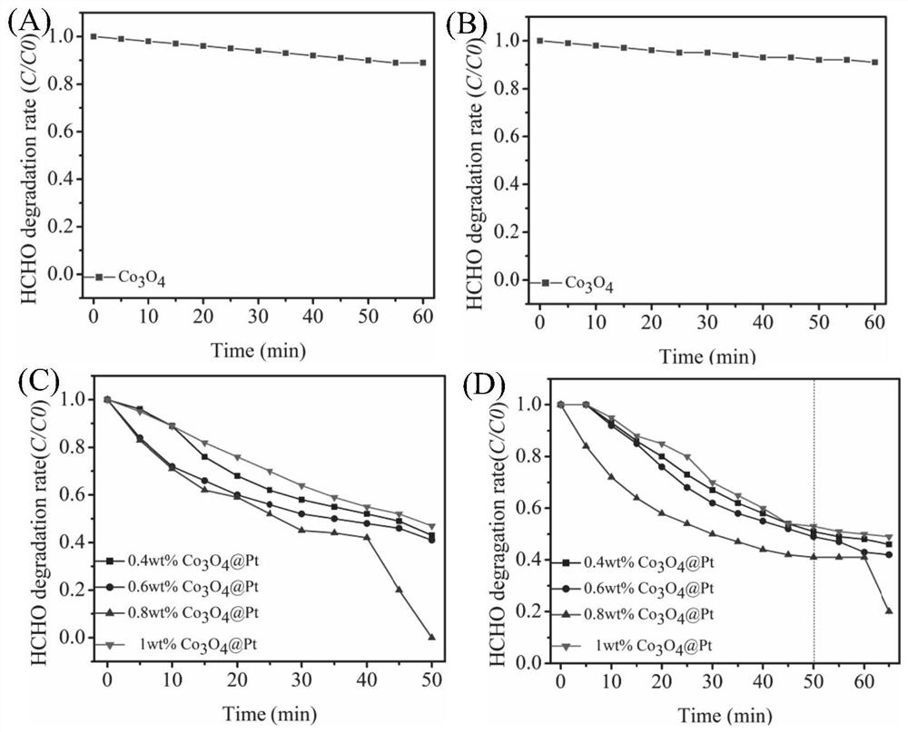 Preparation method and application of nanoscale Co3O4 (at) Pt