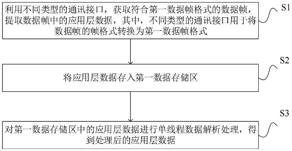 Data processing method and device of communication interface, electronic equipment and storage medium