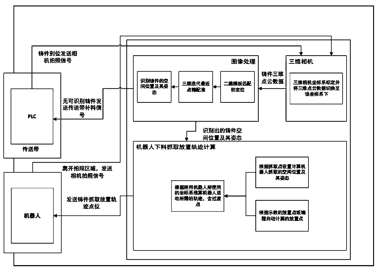 Method for implementing automatic casting discharging through cooperation of three-dimension vision and robot