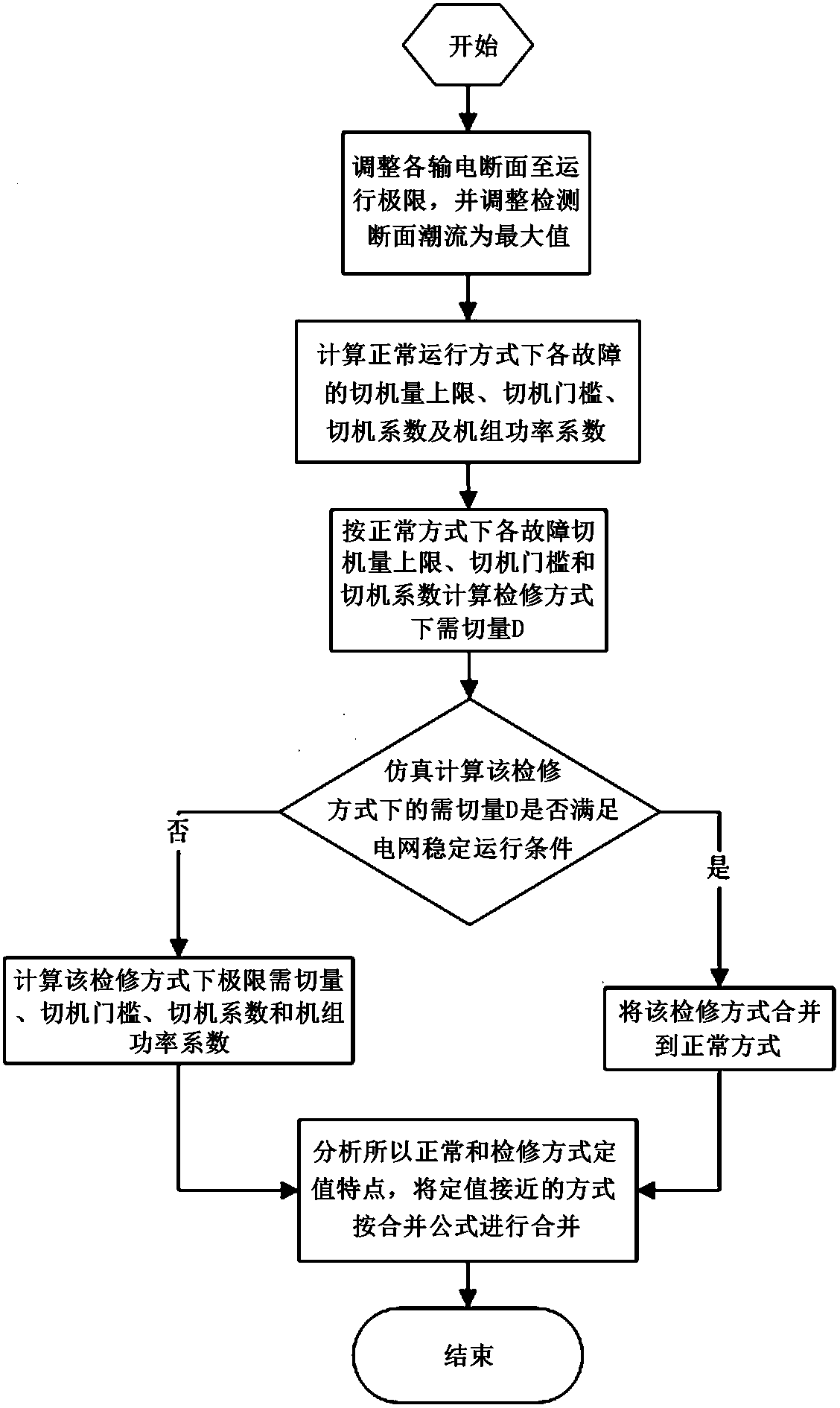 Safety and stability control system strategy making method considering cluster power coefficient