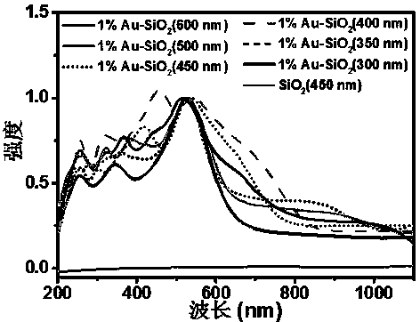 Metal nanoparticle/silicon dioxide composite light catalyst responded by visible light-near-infrared light