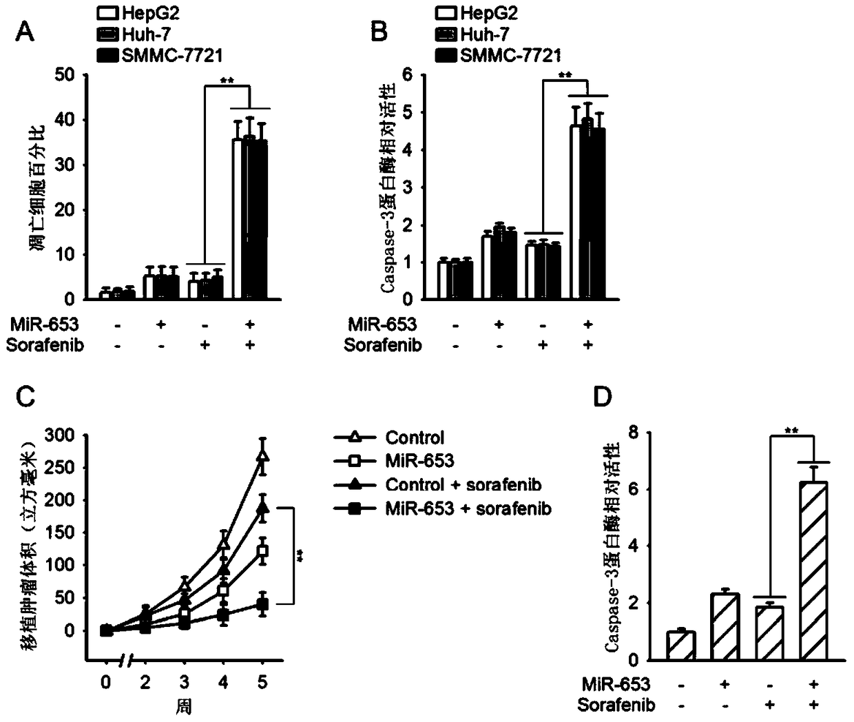 Kit for postoperative prognosis assessment of liver cancer and chemotherapy sensitizer for liver cancer