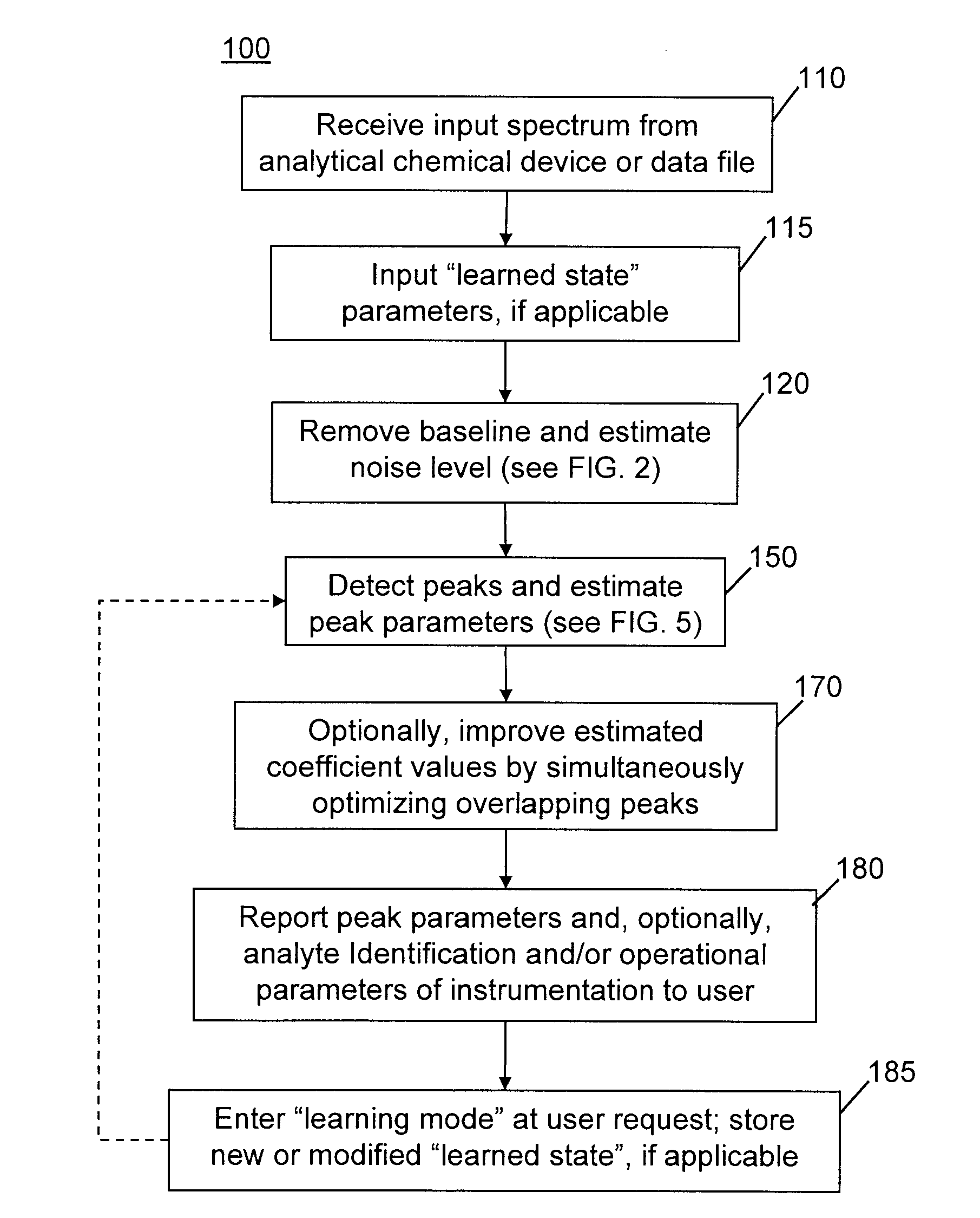 Methods of Automated Spectral Peak Detection and Quantification Having Learning Mode