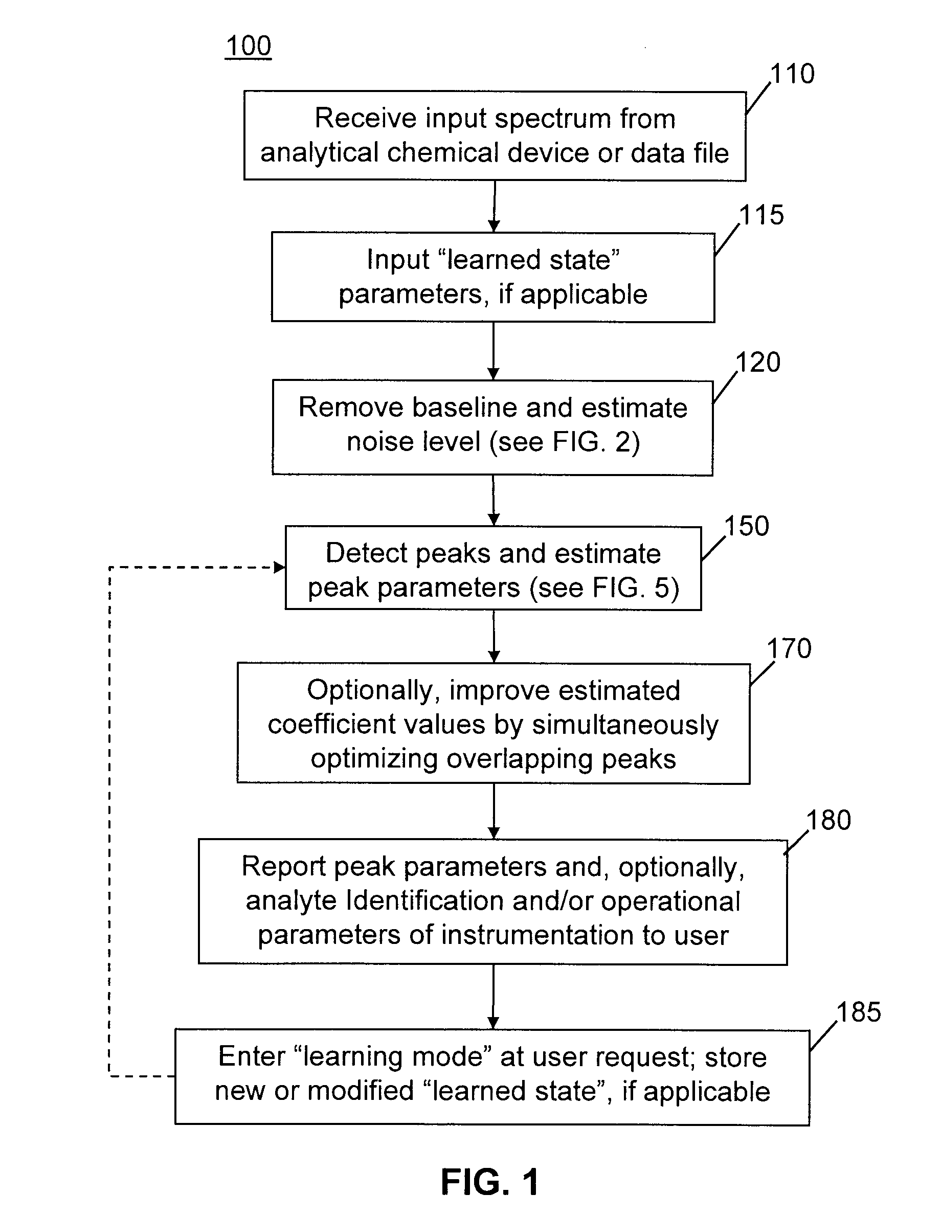 Methods of Automated Spectral Peak Detection and Quantification Having Learning Mode