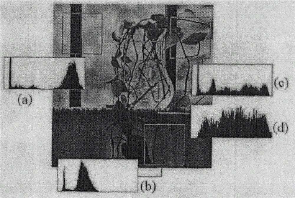 Directional pyramid coding method of image