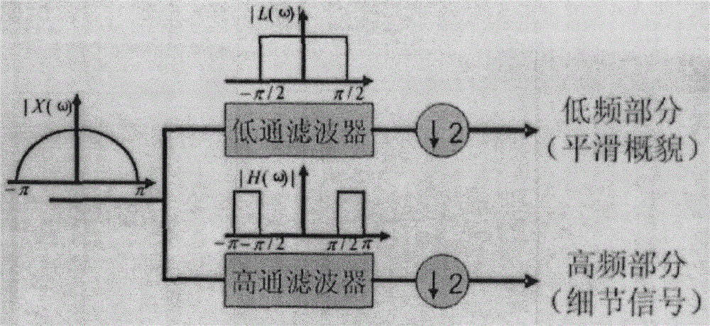 Directional pyramid coding method of image