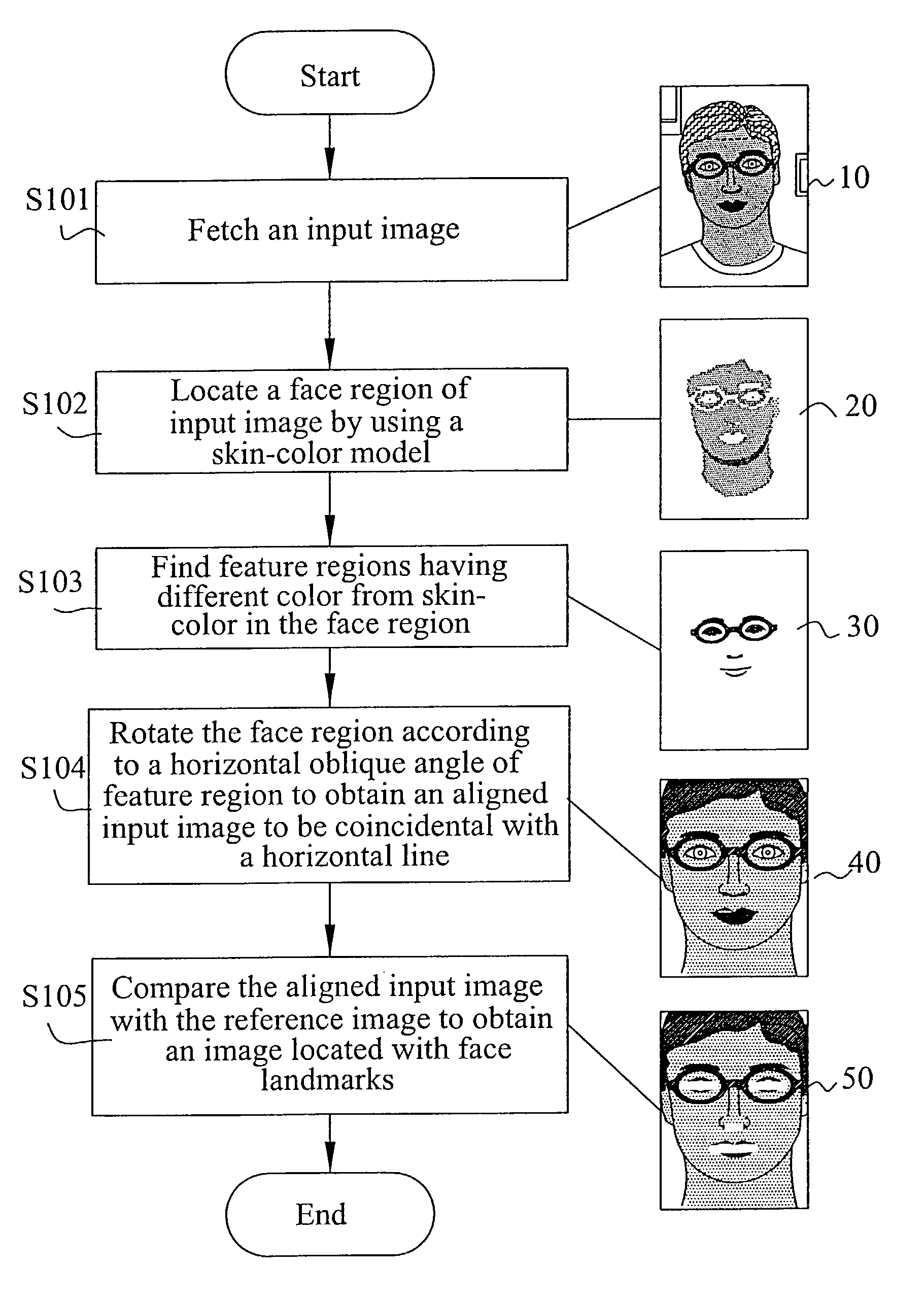 Method for locating face landmarks in an image