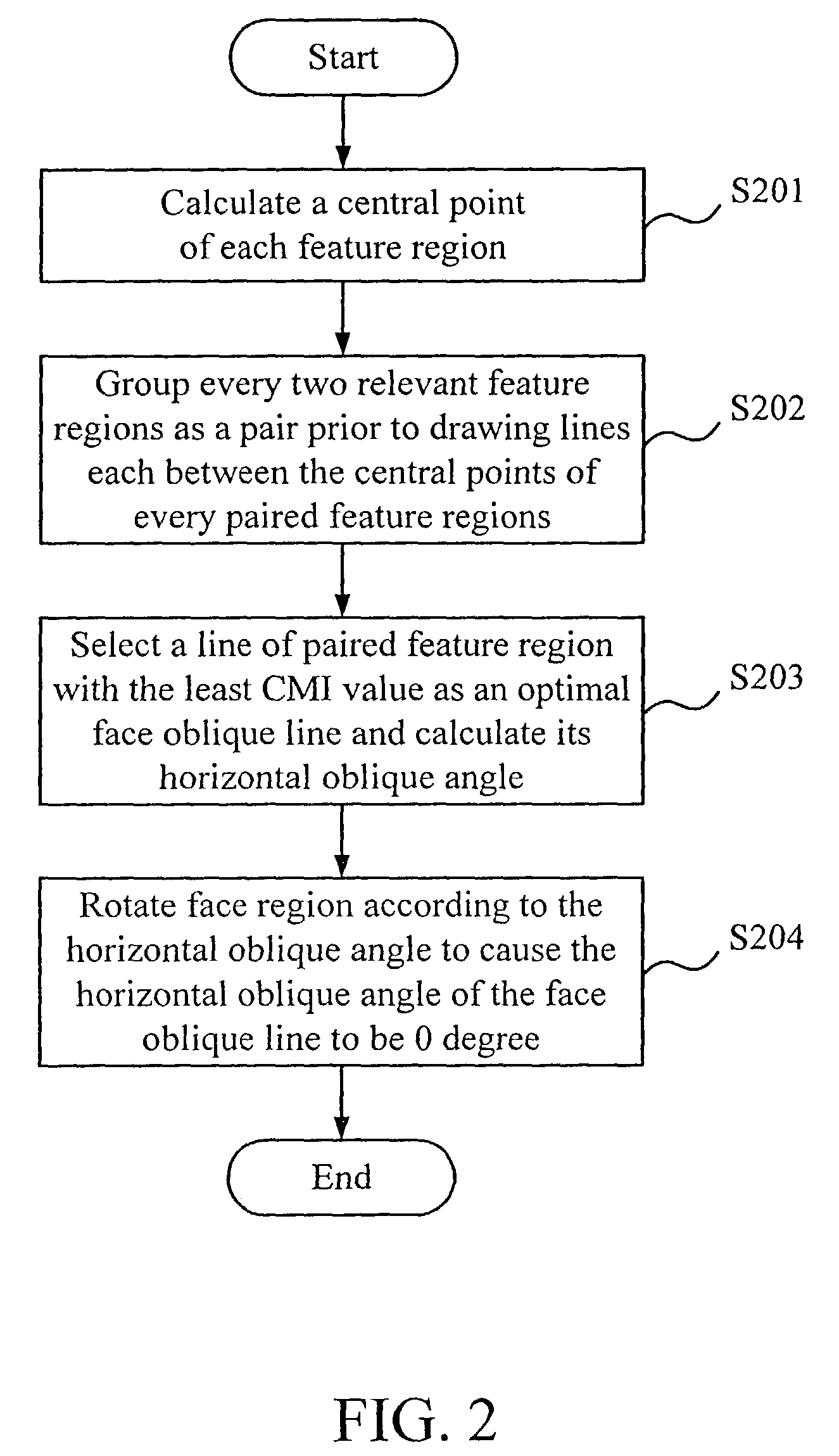 Method for locating face landmarks in an image