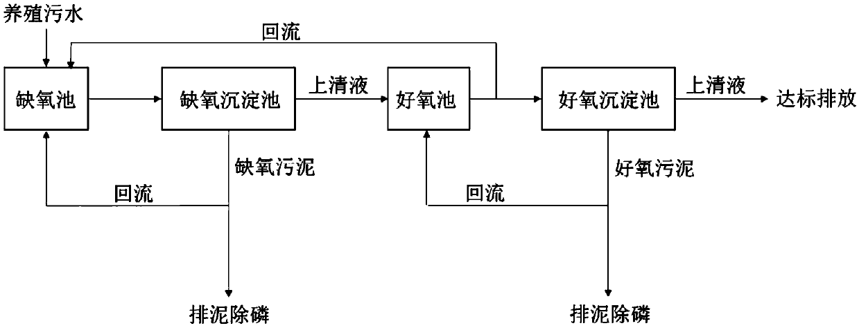 Farming wastewater phosphorous biochemical removal process