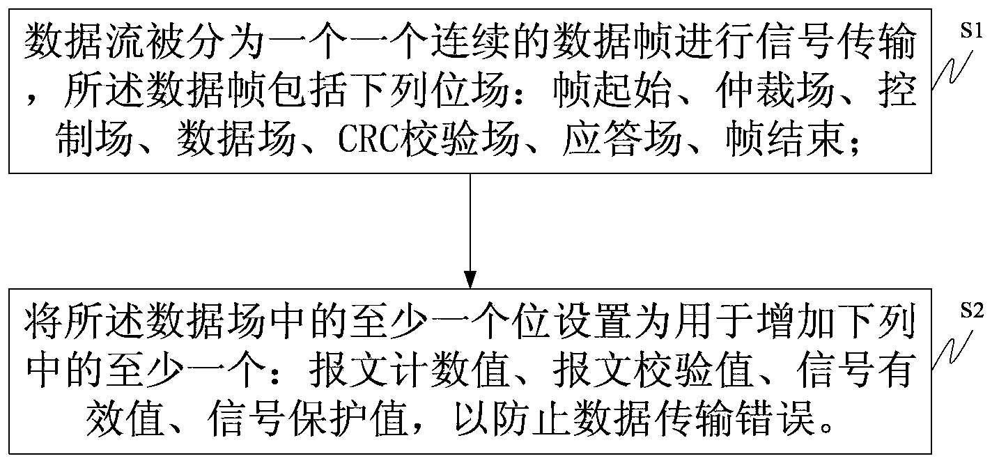 Method and device for bus signal transmission and receiving