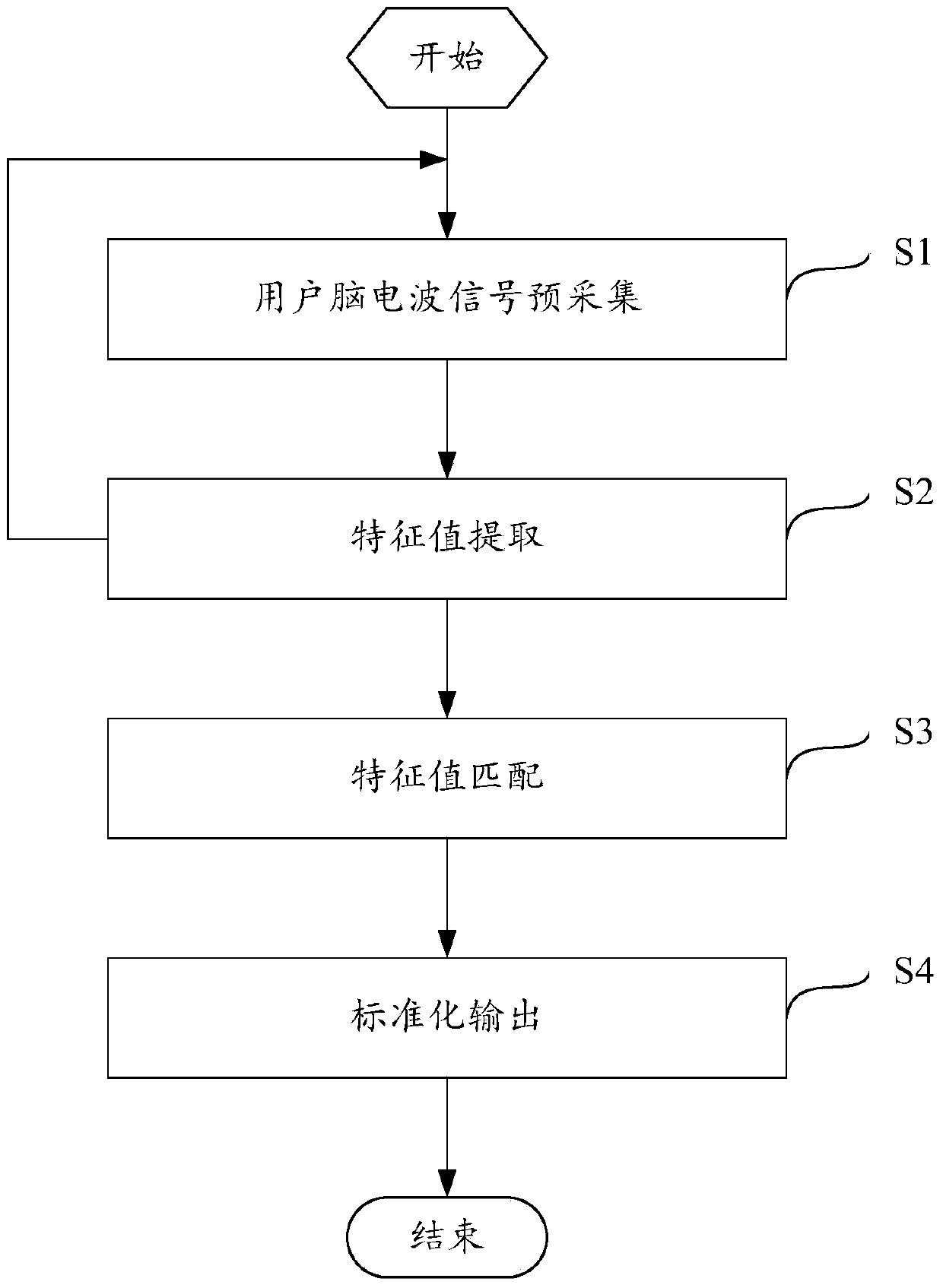 Standardized output method, device, set-top box and system for brain wave signals