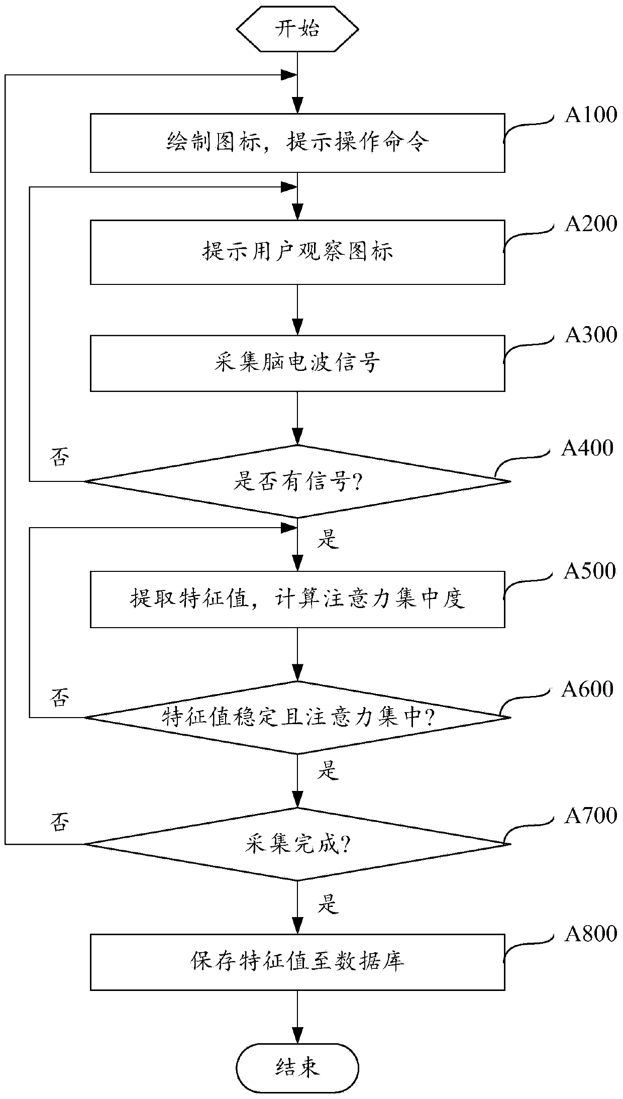 Standardized output method, device, set-top box and system for brain wave signals