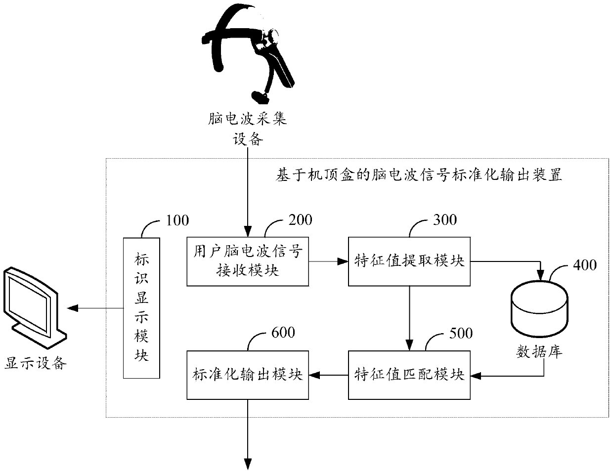 Standardized output method, device, set-top box and system for brain wave signals