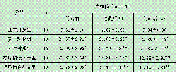 Pharmaceutical composition for reducing blood glucose as well preparation method and application of pharmaceutical composition