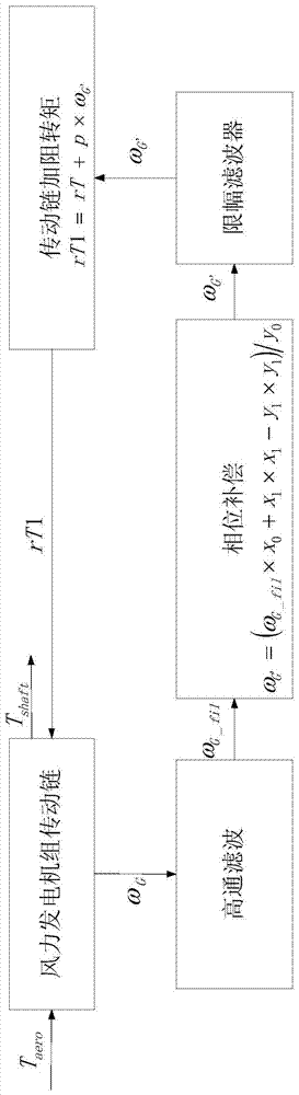 Method and system for adding resistance to transmission chain of variable speed wind turbine