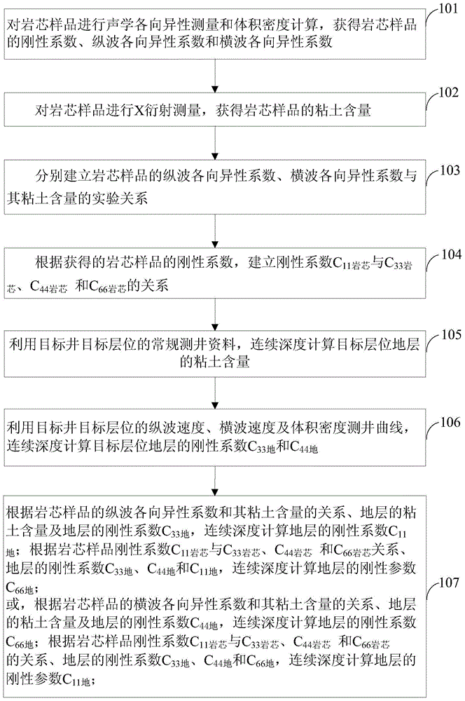 Novel calculating method for rigidity coefficient of stratum