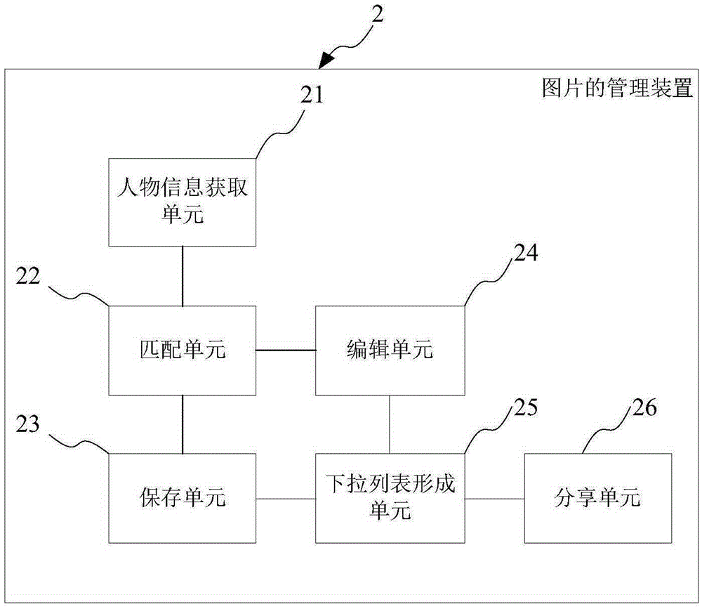 Picture managing method and device