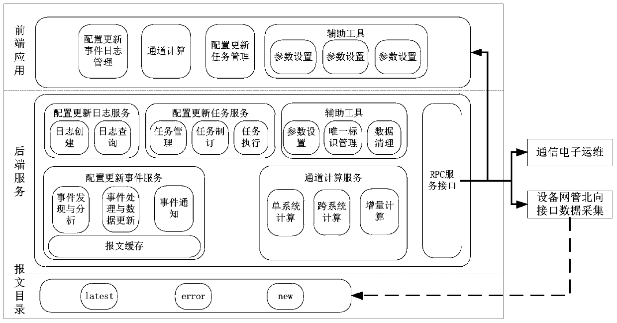 A communication network configuration data automatic synchronization method with self-healing ability