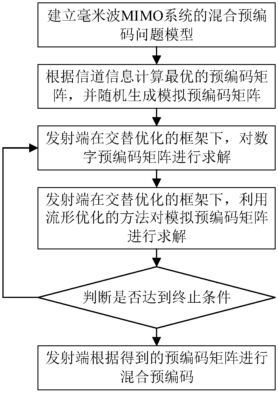 Hybrid pre-coding method based on row vector optimization