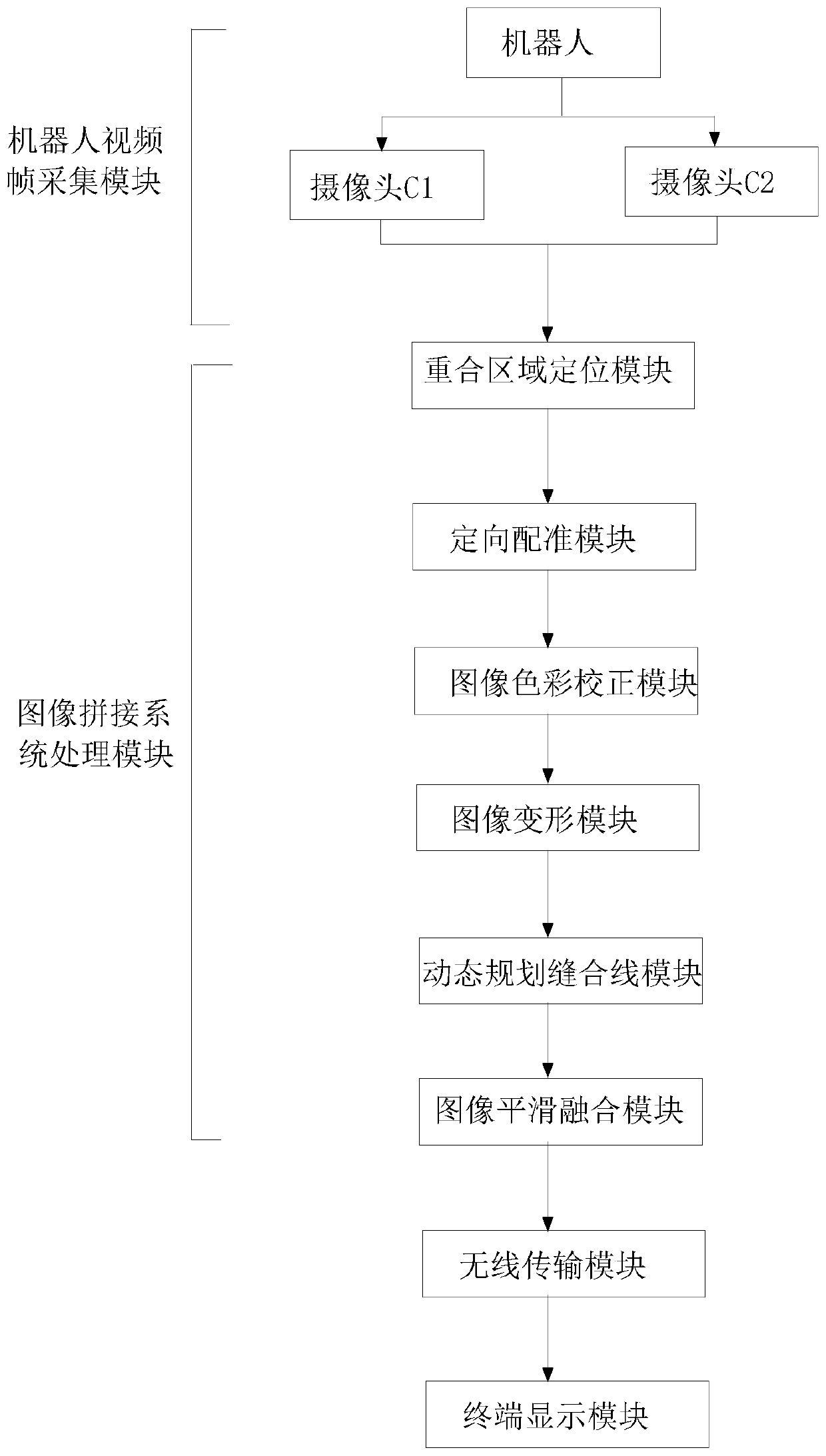 Video splicing system and method for binocular robot