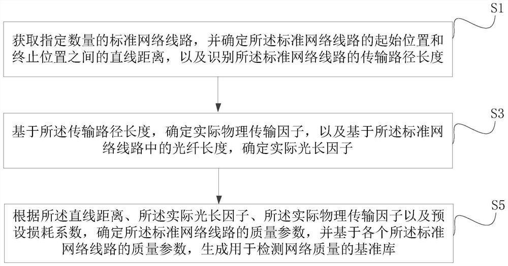 Method and system for generating network quality reference library, and central server