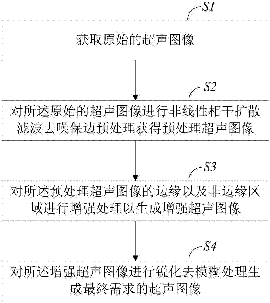 Ultrasonic image processing method and processing system