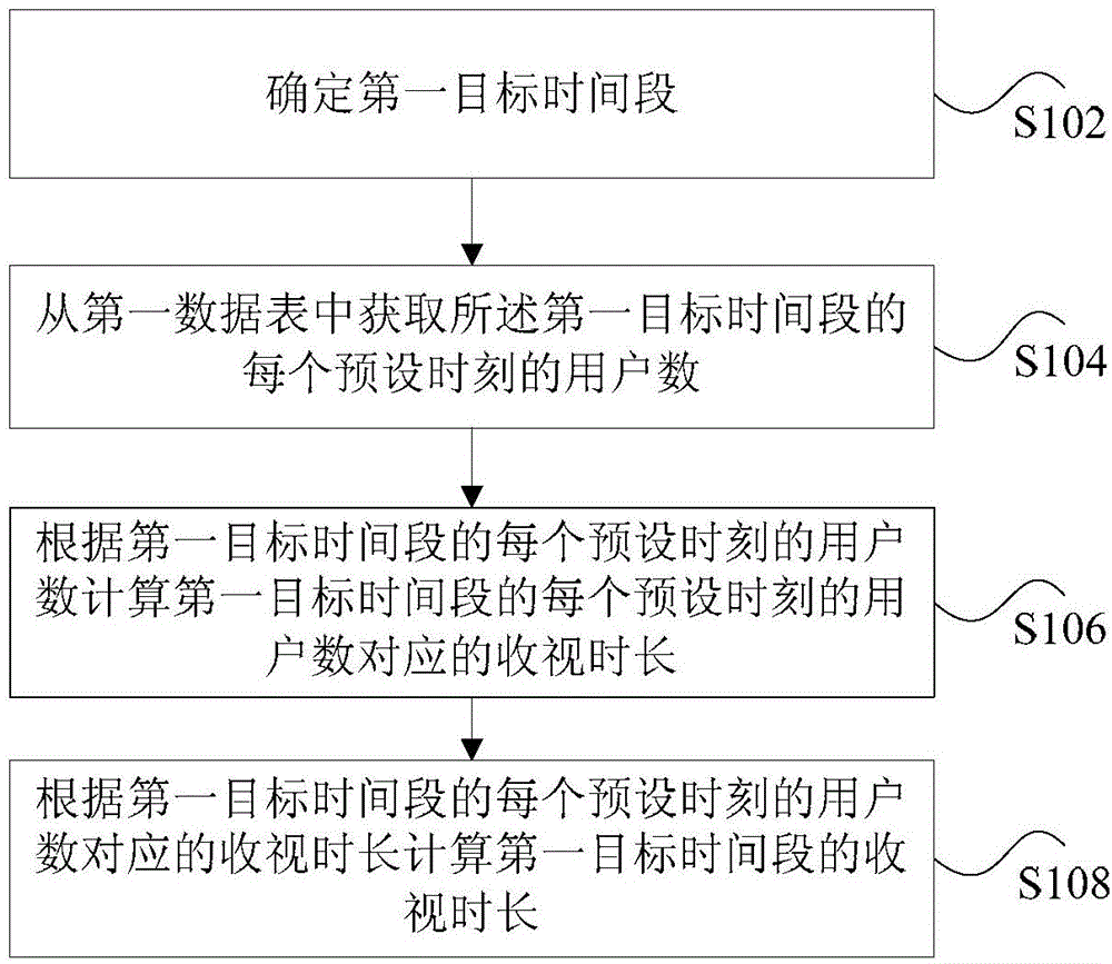 Statistical method and device for TV-watching duration of TV channels