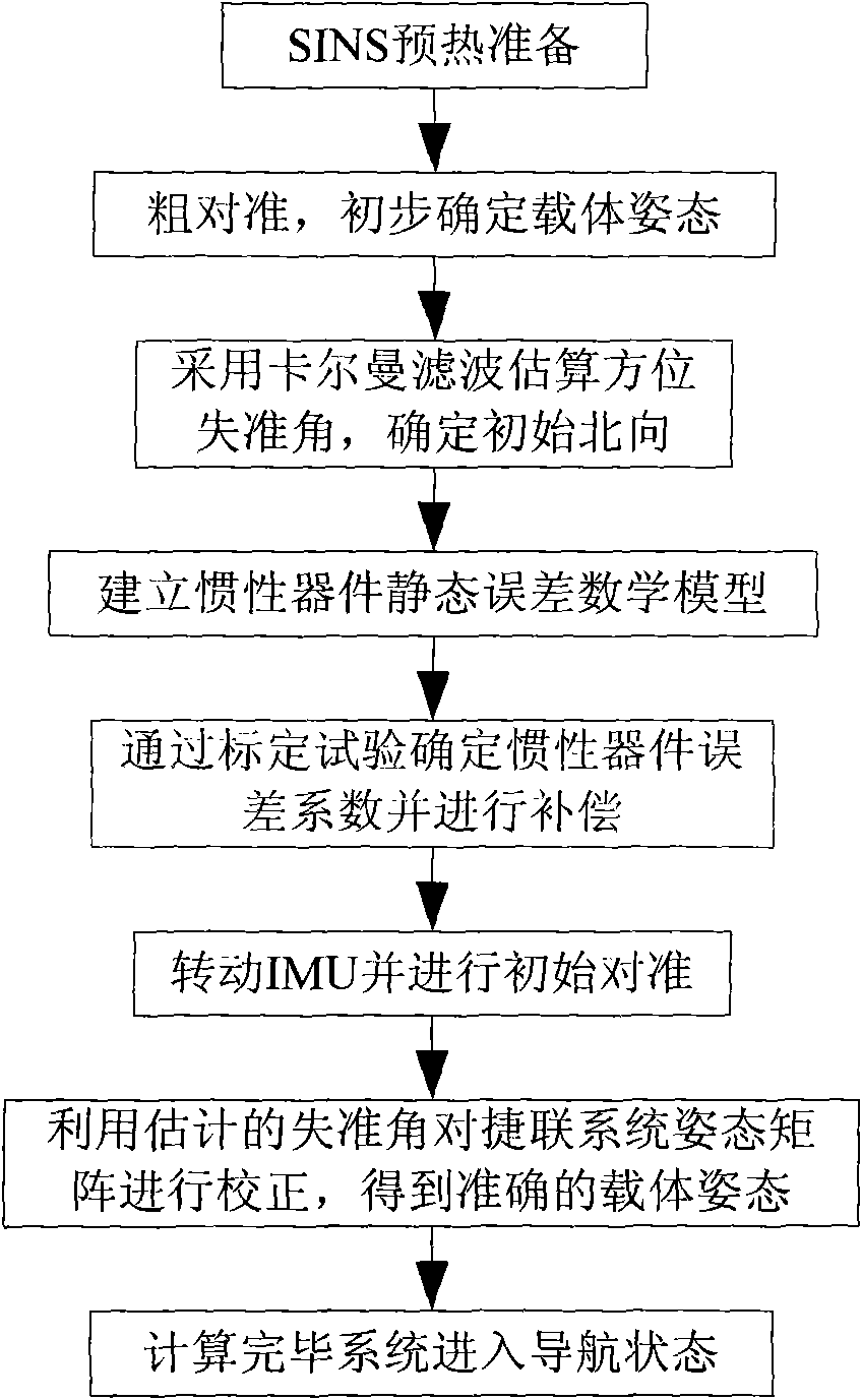 Method for determining initial attitude of fiber strapdown inertial navigation system based on rotating mechanism