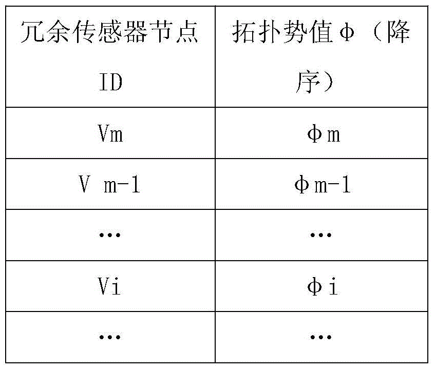 Coverage hole repair method and system for failed nodes in Internet of Things (IOT)