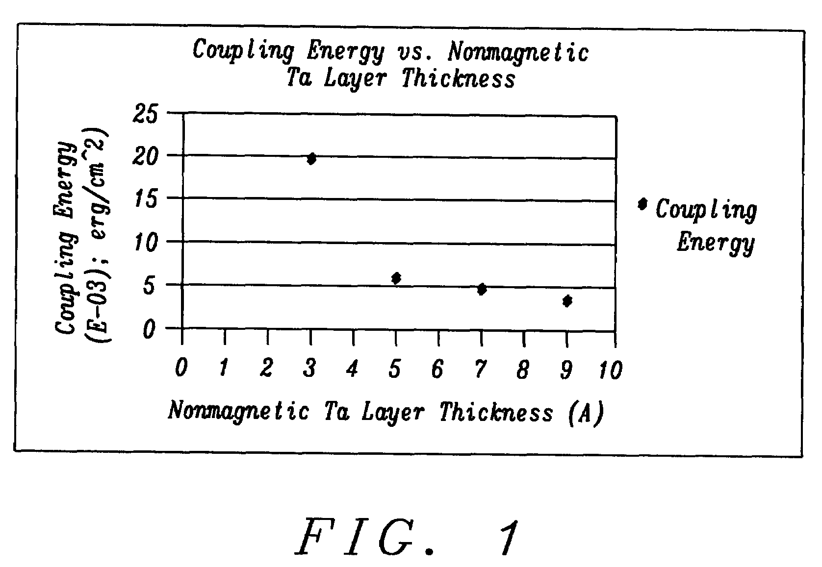 Novel free layer design for TMR/CPP device