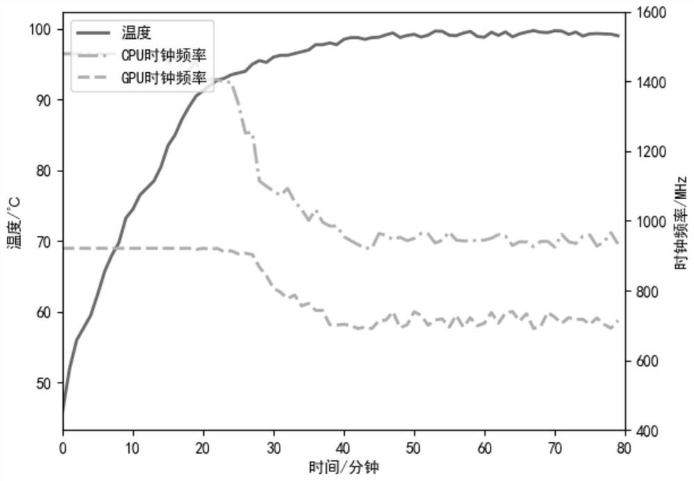 Terminal equipment heterogeneous processor inference acceleration method under temperature constraint