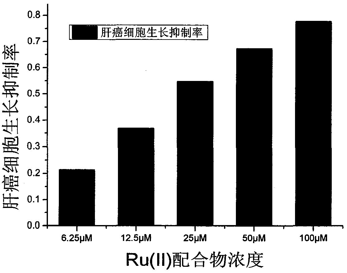 Preparation method and antitumor activity of a novel ruthenium complex containing 4,4'-dibromo-2,2'-bipyridine