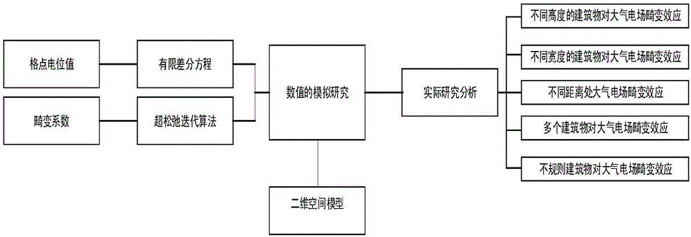 Numerical simulation method for atmospheric electric field distortion effect of buildings under different parameters