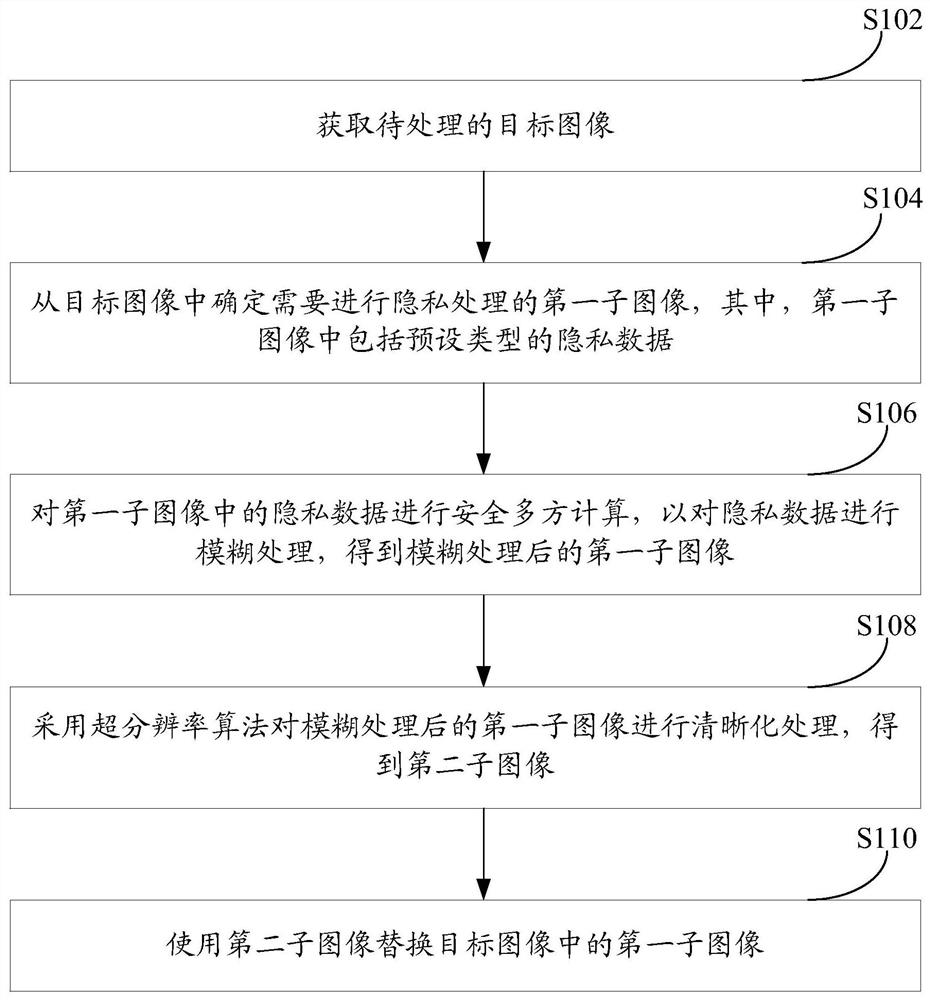 Privacy image and face privacy processing method, device and equipment