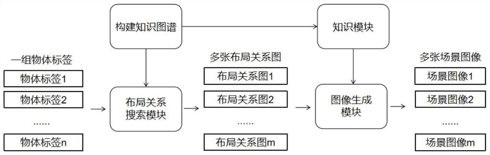 Knowledge graph guided multi-scene image generation method