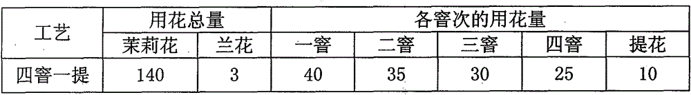 Production process of orchid-flavored jasmine tea