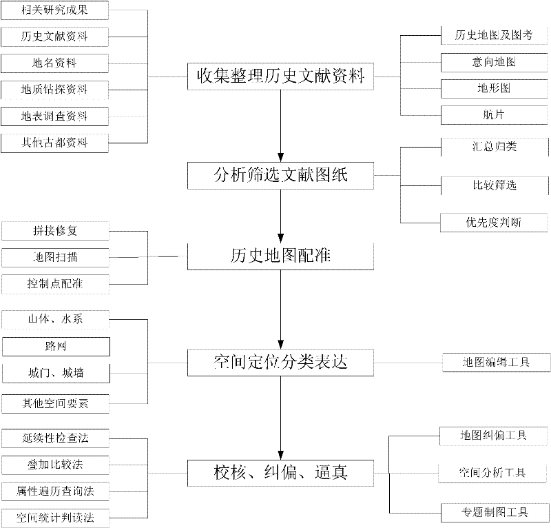 Method for digital restoration of urban spatial pattern