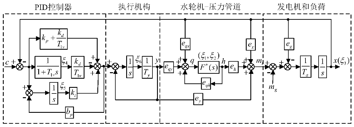 A closed-loop identification method for hydroelectric unit parameters