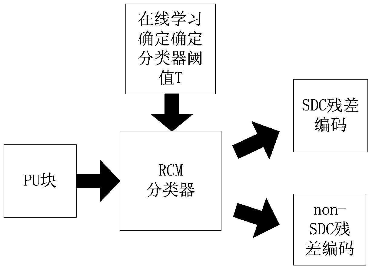 A 3D video residual encoding mode selection method with smooth texture information